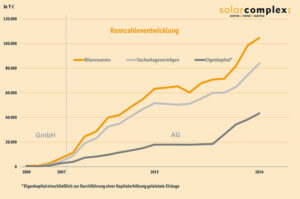 02 grafik kennzahlenentwicklung 2024 ©solarcomplex