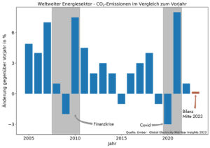 Energieemissionen