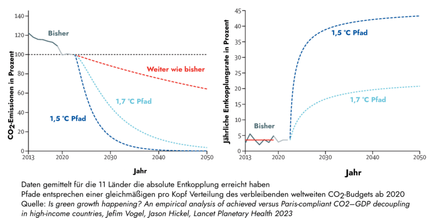 Grünes Wachstum_Tabellen aus der Studie Vogel-Hickel