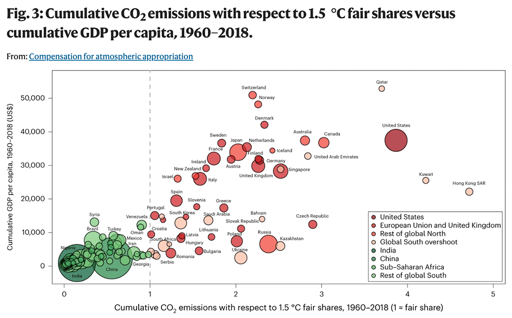 Co2 Ausstoss Global