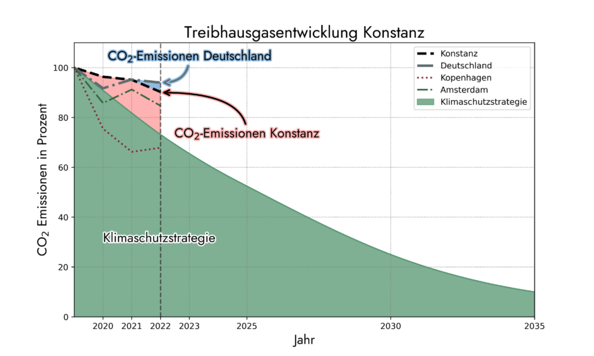 Reduktionspfadarial Wenigekopenhagenred