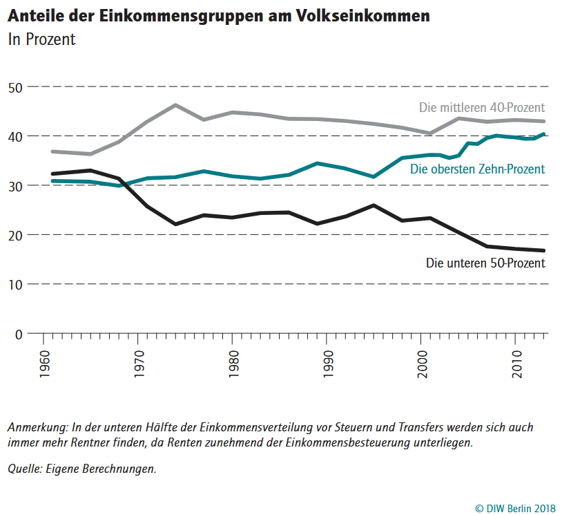 Anteilamvolkseinkommen