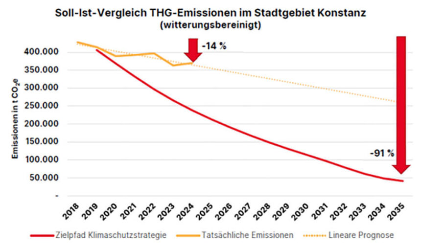 Emissionen prognose kn © stadr konstanz