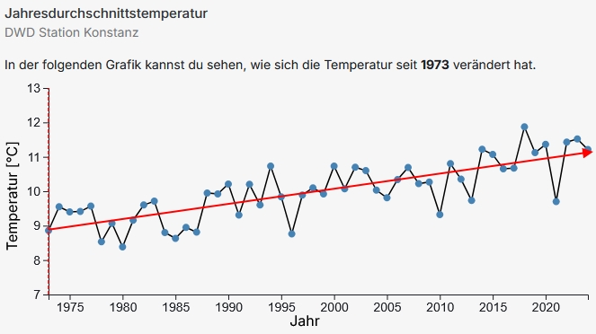 Klimakurve © stadt konstanz