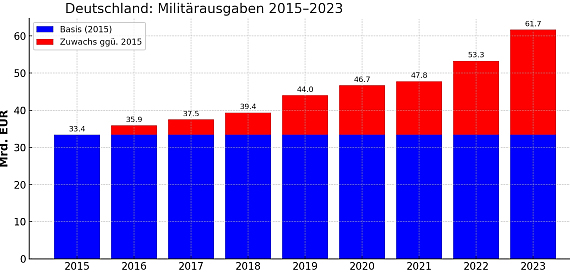 Militärausgaben
