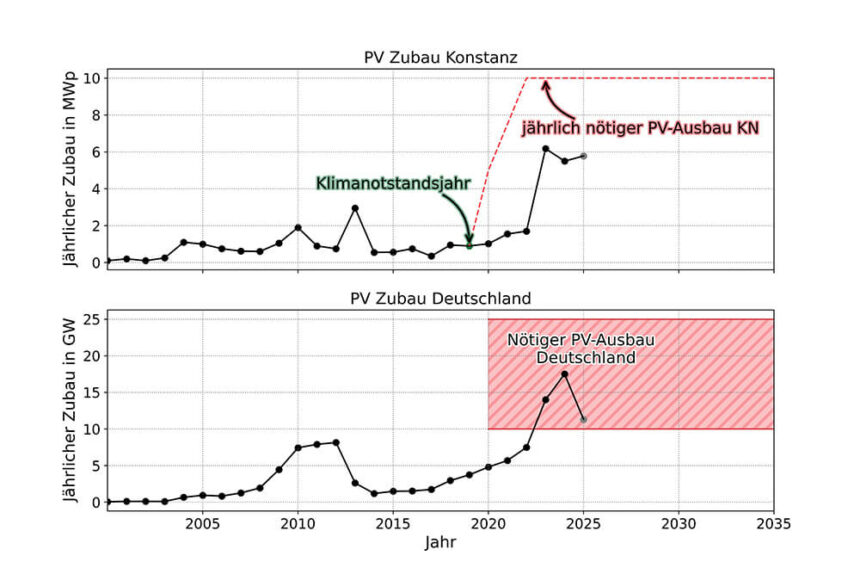 Pv zuwachs konstanz 2025