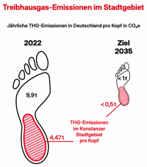 Thg emissionen stadtgebiet fussabdruck