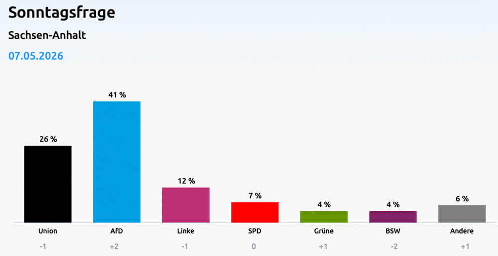 Umfrage sachsen anhalt anfang juli2026 ©screenshot infratest